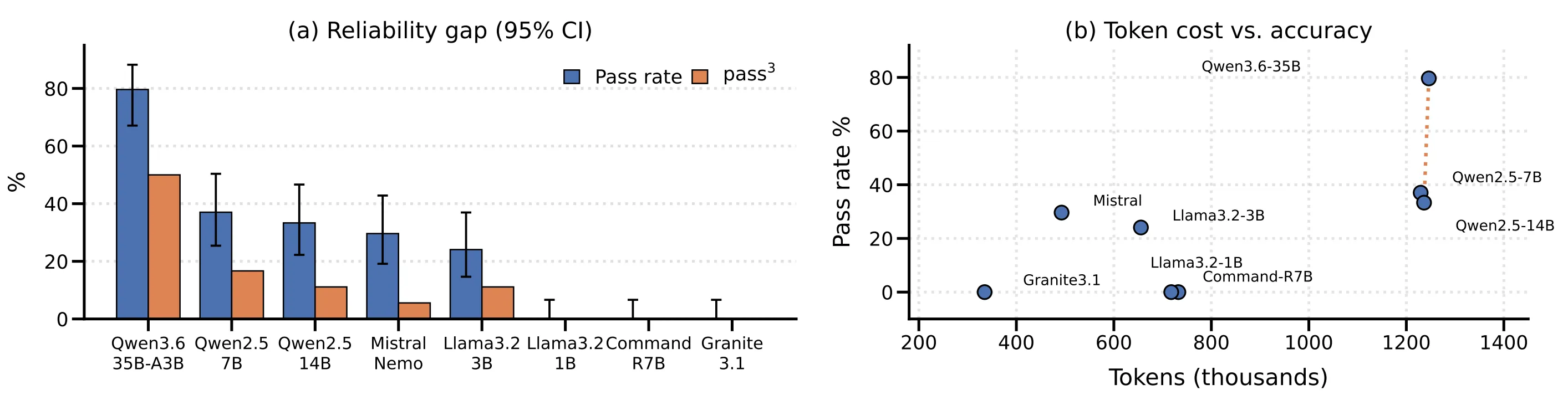 Two charts. (a) Pass rate and pass^3 with 95% confidence intervals for eight open-weight models: Qwen3.6-35B-A3B reaches about 80% pass rate but 50% pass^3; Qwen2.5-7B, Qwen2.5-14B, Mistral Nemo and Llama3.2-3B fall between 24% and 37%, with much lower pass^3; Llama3.2-1B, Command R7B and Granite 3.1 score zero. (b) Pass rate against token cost in thousands of tokens, from about 330k to 1,250k.